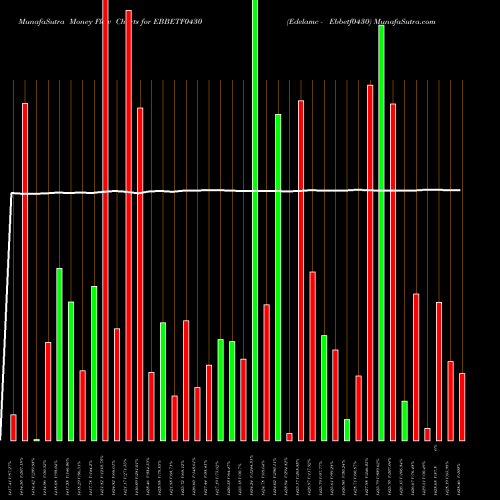 Money Flow charts share EBBETF0430 Edelamc - Ebbetf0430 NSE Stock exchange 