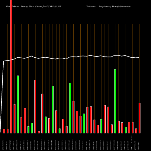 Money Flow charts share ECAPINSURE Edelamc - Ecapinsure NSE Stock exchange 
