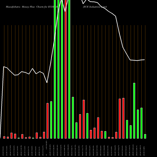 Money Flow charts share ECEIND ECE Industries Limited NSE Stock exchange 