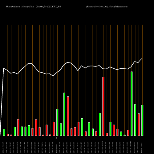 Money Flow charts share ECLERX_BE Eclerx Services Ltd NSE Stock exchange 