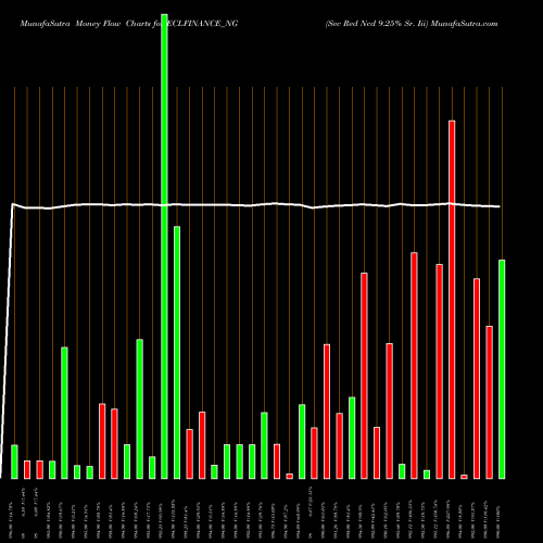 Money Flow charts share ECLFINANCE_NG Sec Red Ncd 9.25% Sr. Iii NSE Stock exchange 