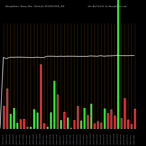 Money Flow charts share ECLFINANCE_NH Sec Red Ncd Sr. Iv NSE Stock exchange 