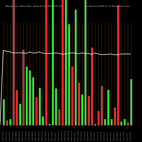 Money Flow charts share ECLFINANCE_NJ Sec Red Ncd 9.43% Sr. Vi NSE Stock exchange 