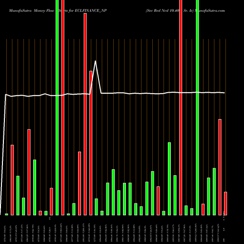 Money Flow charts share ECLFINANCE_NP Sec Red Ncd 10.40% Sr. Iv NSE Stock exchange 
