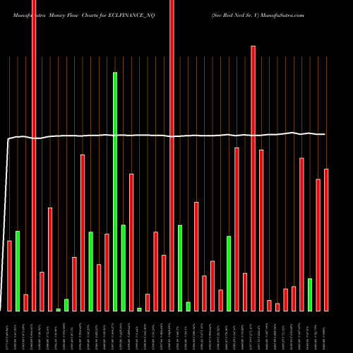 Money Flow charts share ECLFINANCE_NQ Sec Red Ncd Sr. V NSE Stock exchange 