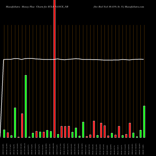 Money Flow charts share ECLFINANCE_NR Sec Red Ncd 10.15% Sr. Vi NSE Stock exchange 