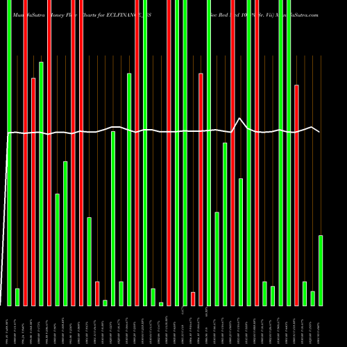 Money Flow charts share ECLFINANCE_NS Sec Red Ncd 10.6% Sr. Vii NSE Stock exchange 