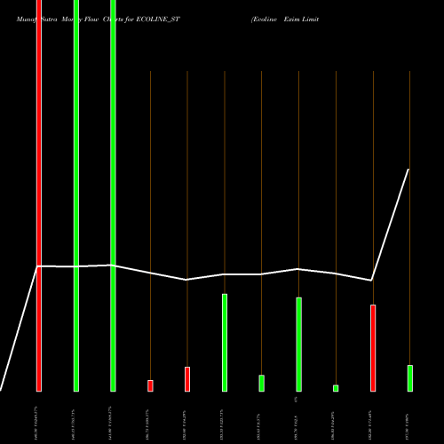 Money Flow charts share ECOLINE_ST Ecoline Exim Limited NSE Stock exchange 