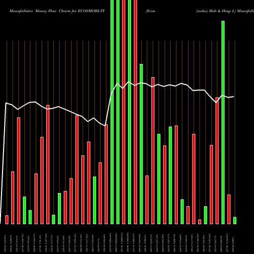 Money Flow charts share ECOSMOBLTY Ecos (india) Mob & Hosp L NSE Stock exchange 