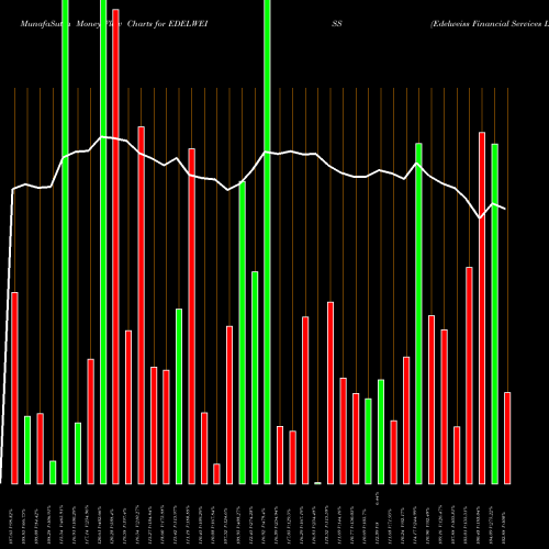 Money Flow charts share EDELWEISS Edelweiss Financial Services Limited NSE Stock exchange 