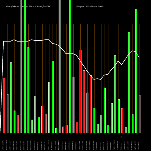 Money Flow charts share EDL Empee Distilleries Limited NSE Stock exchange 