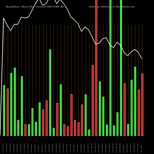 Money Flow charts share EDUCOMP_BZ Educomp Solutions Ltd NSE Stock exchange 