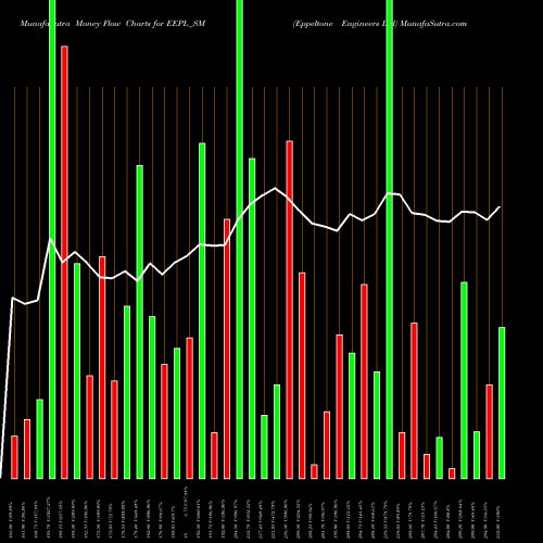 Money Flow charts share EEPL_SM Eppeltone Engineers Ltd NSE Stock exchange 