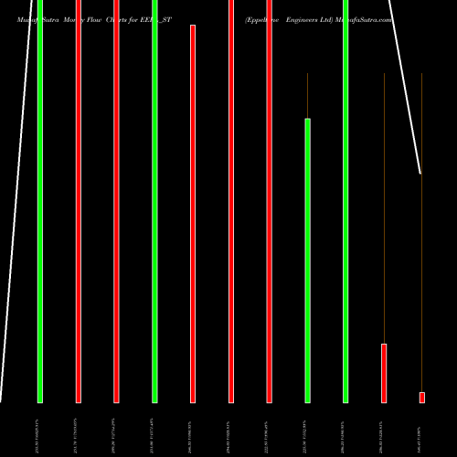 Money Flow charts share EEPL_ST Eppeltone Engineers Ltd NSE Stock exchange 