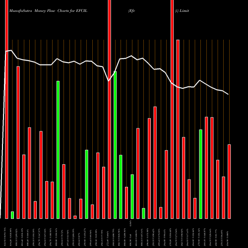 Money Flow charts share EFCIL Efc (i) Limited NSE Stock exchange 