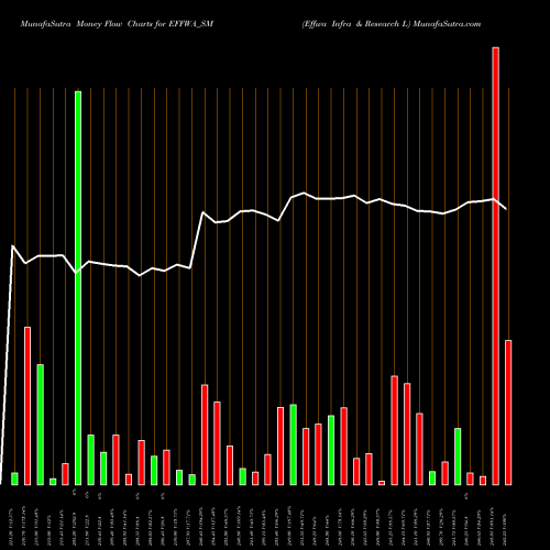 Money Flow charts share EFFWA_SM Effwa Infra & Research L NSE Stock exchange 