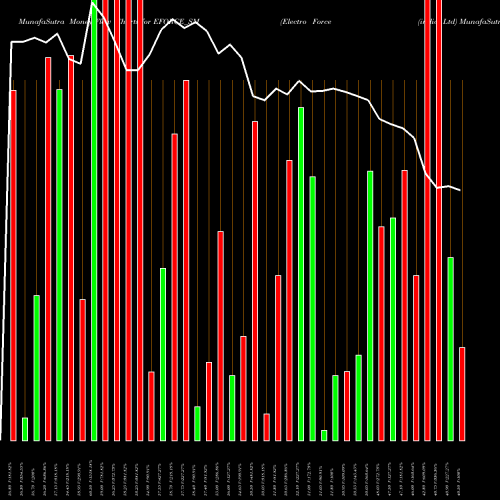 Money Flow charts share EFORCE_SM Electro Force (india) Ltd NSE Stock exchange 