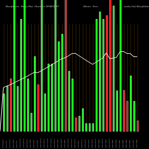Money Flow charts share EFORCE_ST Electro Force (india) Ltd NSE Stock exchange 