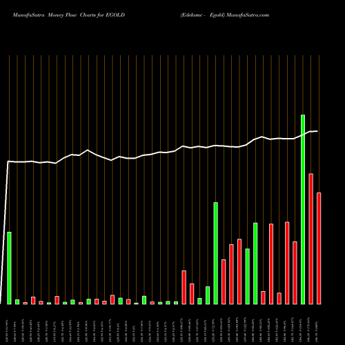 Money Flow charts share EGOLD Edelamc - Egold NSE Stock exchange 