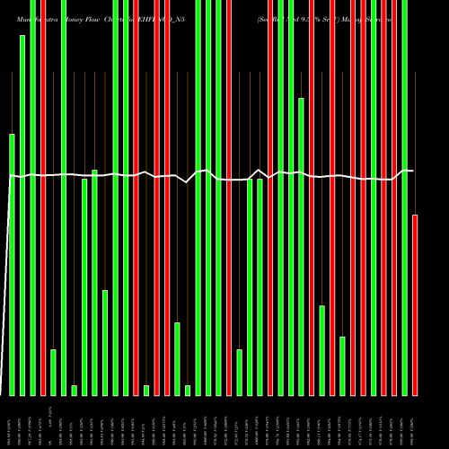 Money Flow charts share EHFLNCD_N5 Sec Red Ncd 9.57% Sr. V NSE Stock exchange 