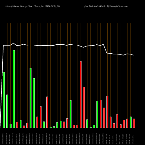 Money Flow charts share EHFLNCD_N6 Sec Red Ncd 10% Sr. Vi NSE Stock exchange 