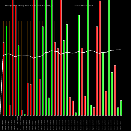 Money Flow charts share EICHERMOT Eicher Motors Limited NSE Stock exchange 