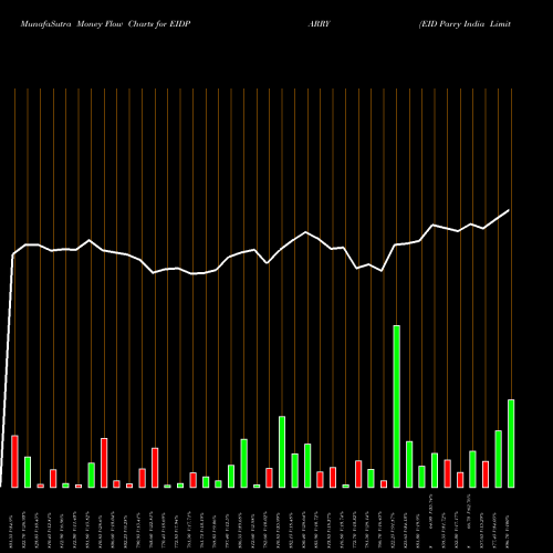 Money Flow charts share EIDPARRY EID Parry India Limited NSE Stock exchange 