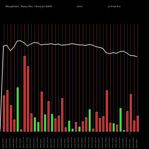 Money Flow charts share EIFFL Euro (i) Fresh Foods Ltd NSE Stock exchange 