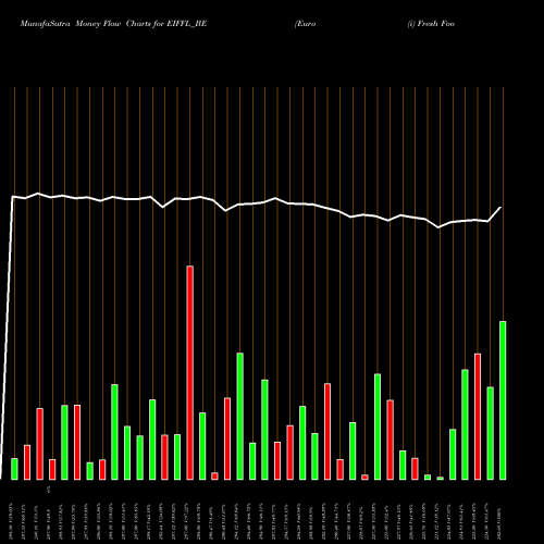 Money Flow charts share EIFFL_BE Euro (i) Fresh Foods Ltd NSE Stock exchange 