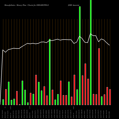 Money Flow charts share EIHAHOTELS EIH Associated Hotels Limited NSE Stock exchange 