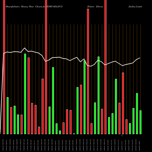 Money Flow charts share EIMCOELECO Eimco Elecon (India) Limited NSE Stock exchange 