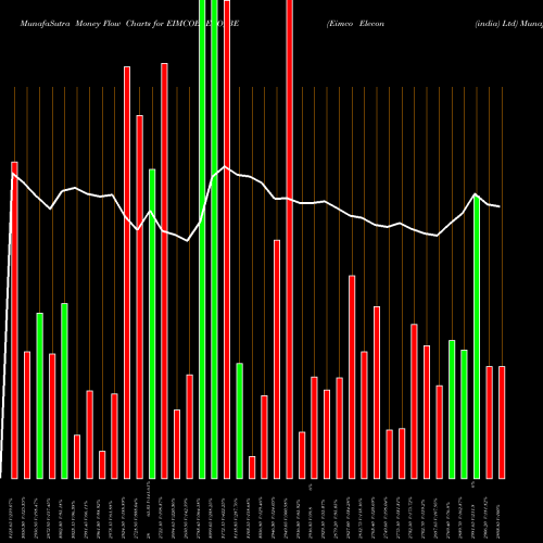 Money Flow charts share EIMCOELECO_BE Eimco Elecon (india) Ltd NSE Stock exchange 