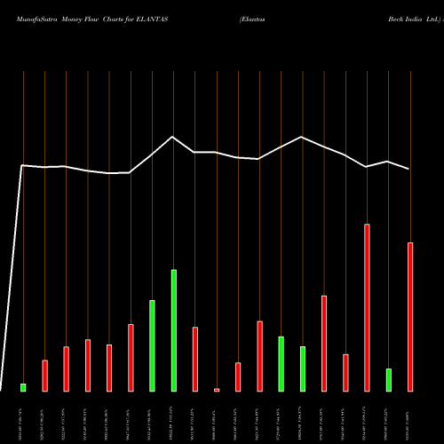 Money Flow charts share ELANTAS Elantas Beck India Ltd. NSE Stock exchange 