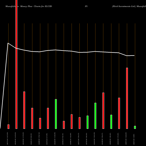 Money Flow charts share ELCIDIN Elcid Investments Ltd. NSE Stock exchange 