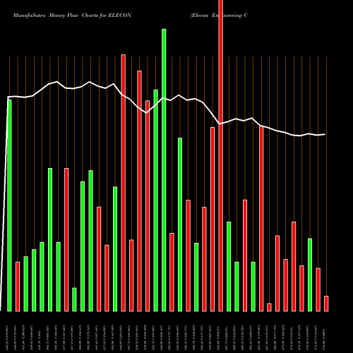 Money Flow charts share ELECON Elecon Engineering Company Limited NSE Stock exchange 