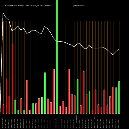 Money Flow charts share ELECTHERM Electrotherm (India) Limited NSE Stock exchange 