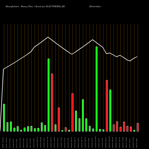 Money Flow charts share ELECTHERM_BE Electrotherm (i) Ltd. NSE Stock exchange 