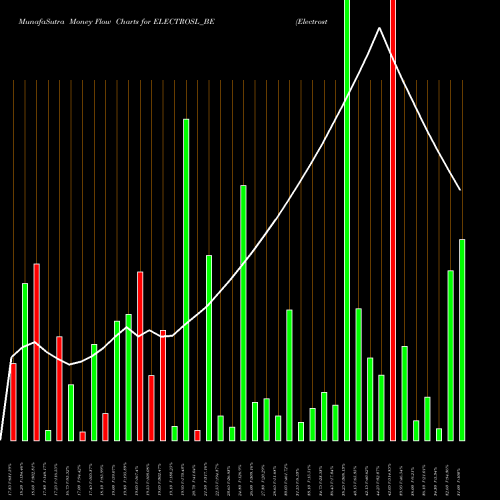 Money Flow charts share ELECTROSL_BE Electrosteel Steels Ltd NSE Stock exchange 