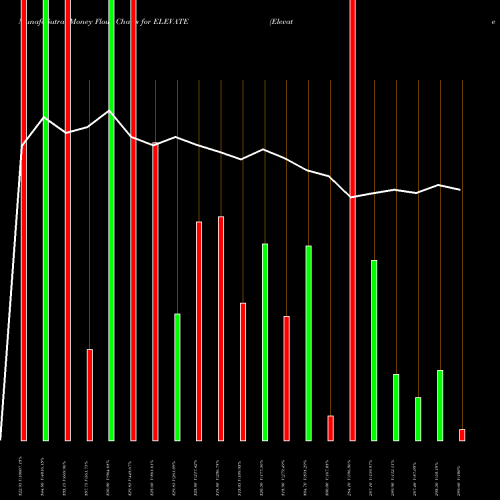 Money Flow charts share ELEVATE Elevate Campuses Limited NSE Stock exchange 