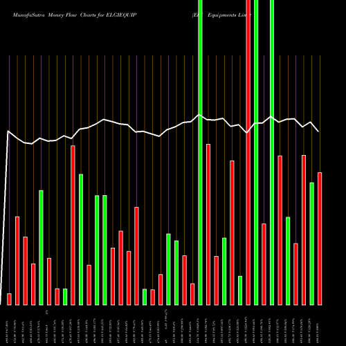 Money Flow charts share ELGIEQUIP Elgi Equipments Limited NSE Stock exchange 