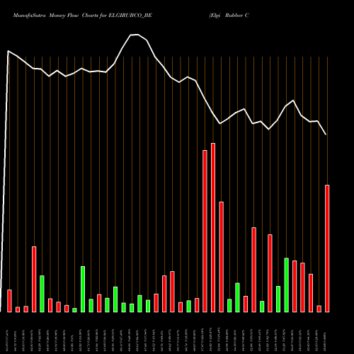 Money Flow charts share ELGIRUBCO_BE Elgi Rubber Co. Ltd NSE Stock exchange 