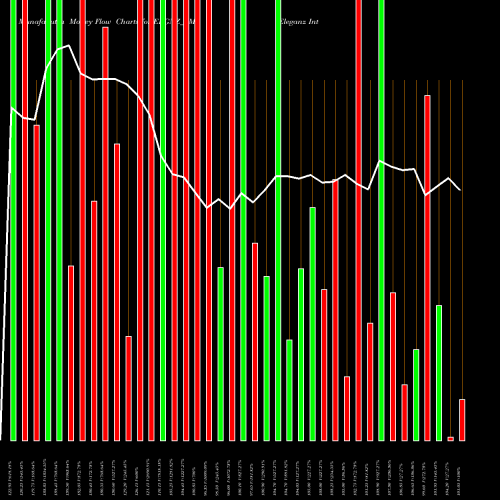 Money Flow charts share ELGNZ_SM Eleganz Interiors Limited NSE Stock exchange 