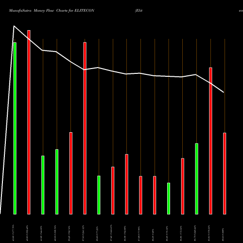 Money Flow charts share ELITECON Elitecon International L NSE Stock exchange 