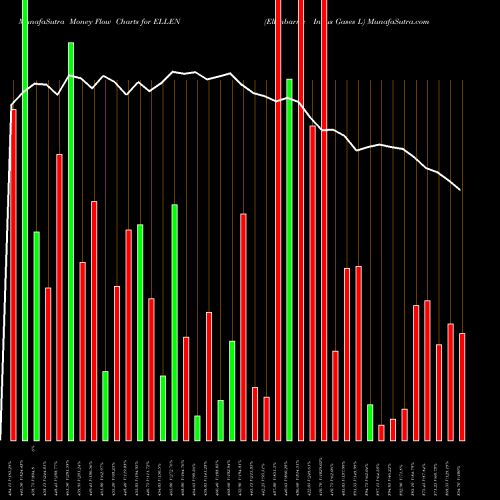 Money Flow charts share ELLEN Ellenbarrie Indus Gases L NSE Stock exchange 