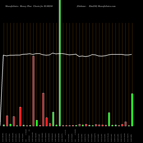Money Flow charts share ELM250 Edelamc - Elm250 NSE Stock exchange 