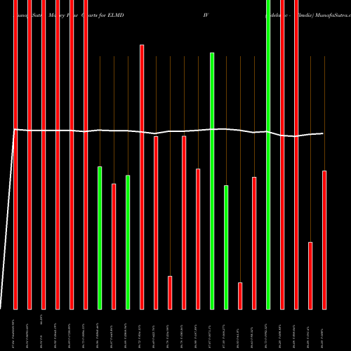 Money Flow charts share ELMDIV Edelamc - Elmdiv NSE Stock exchange 