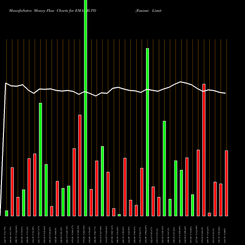 Money Flow charts share EMAMILTD Emami Limited NSE Stock exchange 