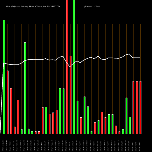 Money Flow charts share EMAMILTD Emami Limited NSE Stock exchange 