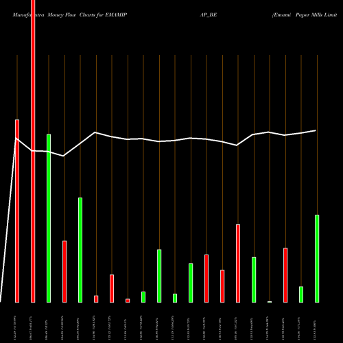 Money Flow charts share EMAMIPAP_BE Emami Paper Mills Limited NSE Stock exchange 