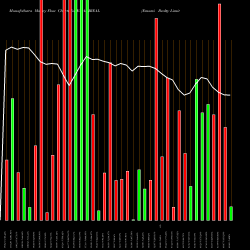 Money Flow charts share EMAMIREAL Emami Realty Limited NSE Stock exchange 